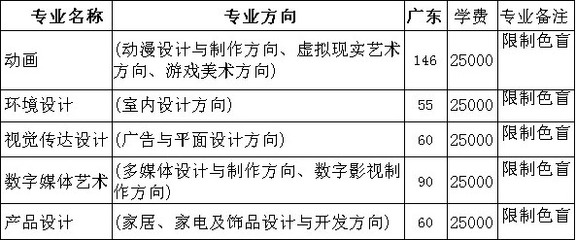 2017年廣州大學(xué)華軟軟件學(xué)院美術(shù)類本科招生計(jì)劃之動(dòng)漫開發(fā)專業(yè)詳解