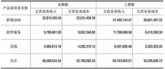 新三板掛牌動(dòng)漫公司發(fā)布2018年上半年報(bào) 行業(yè)穩(wěn)健發(fā)展，細(xì)分市場(chǎng)顯現(xiàn)新趨勢(shì)